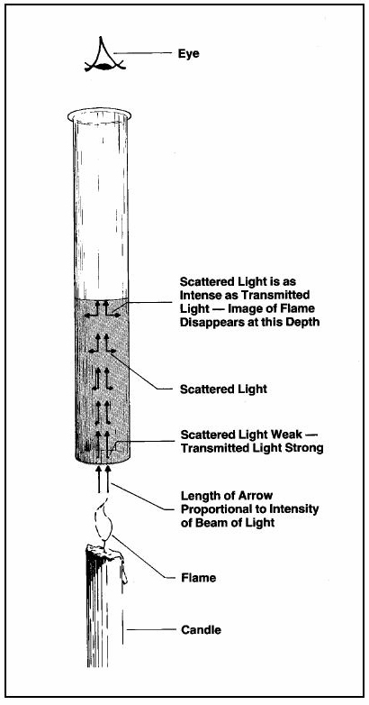 The original Jackson Candle Turbidimeter was based on the amount of light transmitted from a candle through a column of water.