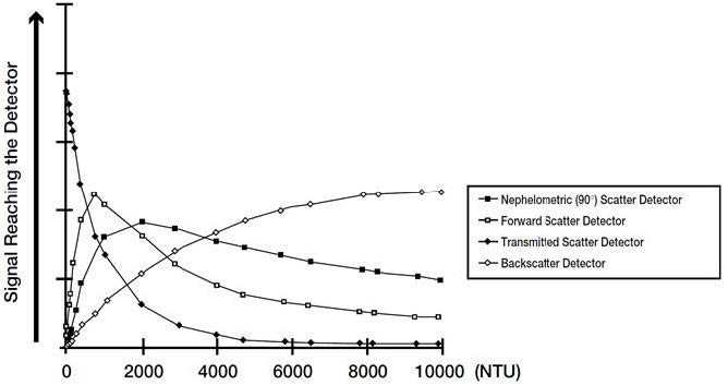 Nephelometric performance is linear at low turbidities, then changes as it approaches higher turbidities. Ratio turbidimeters measure four angles of detection simultaneously and calculate the resulting reading values to produce accurate measurements throughout a much larger range of turbidity.
