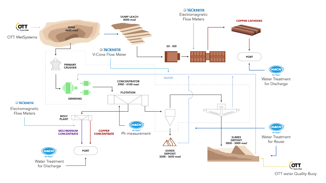 Los desafíos hidrológicos de la minería metálica