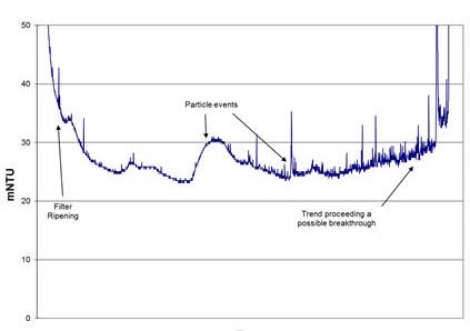 Continuous turbidity monitoring of a water stream after filtration makes it easy to spot filter breakthrough events or to observe steadily deteriorating trends that might indicate a membrane breakthrough.